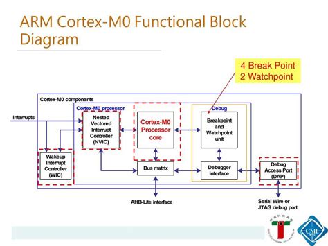 Understanding The ARM Cortex M4 Block Diagram A Comprehensive Overview