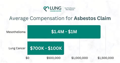 Asbestos Claims Payouts How To Navigate The Timeline