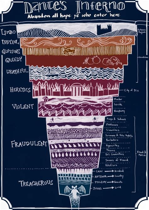 Dantes Inferno A Helpful Diagram To Eternal Damnation There Are A