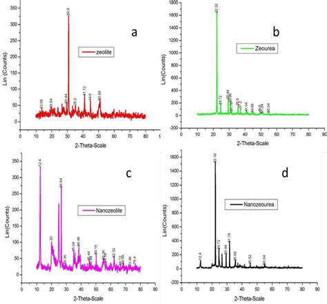 Powder X Ray Diffraction Patterns Aº Of A Natural Zeolite B