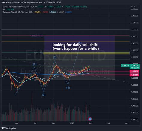 Fx Eurnzd Chart Image By Ffxacademy Tradingview