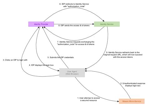 Authentication And Authorization Mosaic Platform Documentation