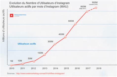 Les Chiffres D Instagram Utilisateurs B N Fices Ca