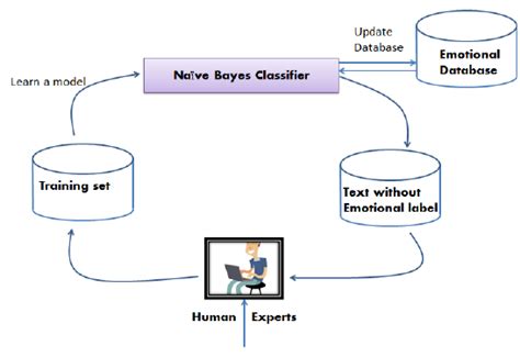 Architecture Of Active Learning Process Download Scientific Diagram