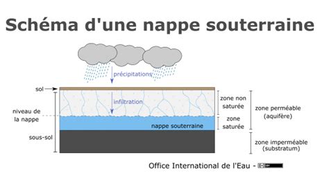 Nappe souterraine Glossaire eau milieu marin et biodiversité