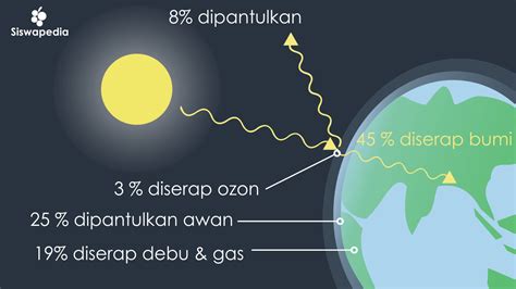 Efek Rumah Kaca Pengertian Penyebab Dan Prosesnya