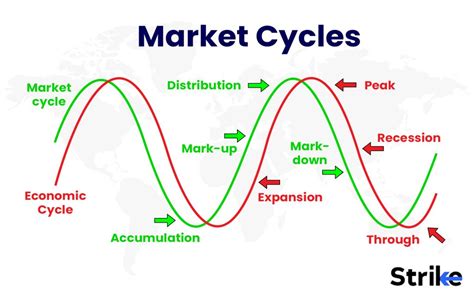 Market Cycles Definition Phases Timings Example Uses