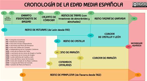 Cronología De La Edad Media Peninsular Cronología Edad Media