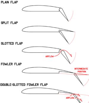 Types Of Aircraft Flaps