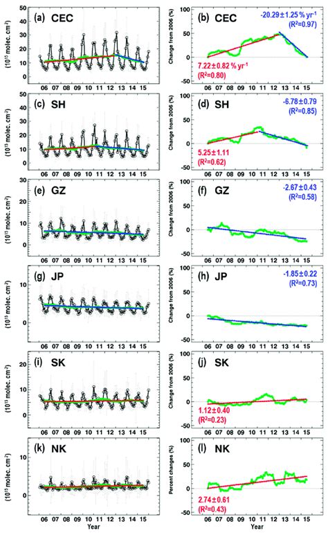 Left Panel Represents The Monthly Variations Of Tropospheric No2 Download Scientific Diagram