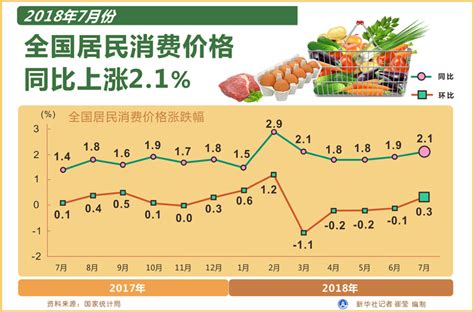 圖表：2018年7月份全國居民消費價格同比上漲21圖解圖表中國政府網