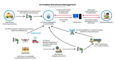 Iot Warehouse Management Moving Towards Smarter Technology