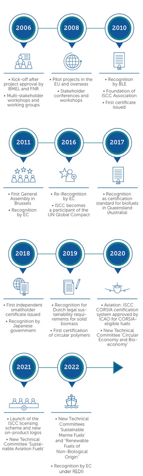 History Iscc System