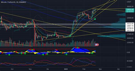 cuña alcista con resolucion bajista en h4 para BINANCE BTCUSDT por