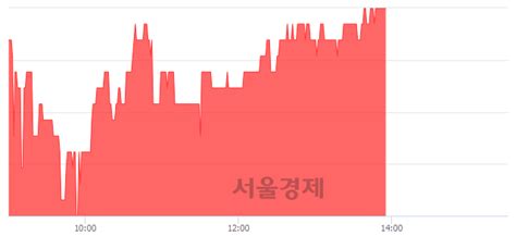 우리로 315 오르며 체결강도 강세 지속189 서울경제