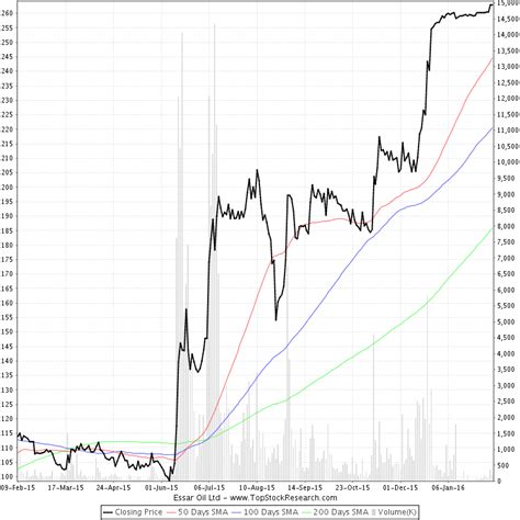 One Year Chart of Essar Oil Ltd (ESSAROIL) | Historical Chart