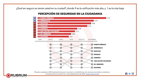 Evaluaci N Ciudadana A Los Principales Municipios De Los Estados De La