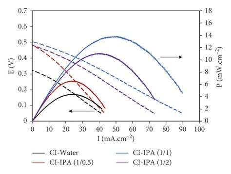 Polarization And Power Density Curve Of Pem Defcs A C E And