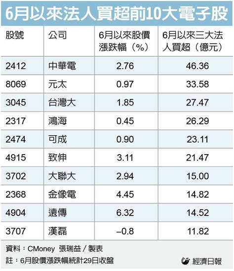 台股6月慘跌！這10大電子股法人趁跌大買 股價逆勢漲 康和期貨佩君 康和期貨凌佩君 Udn部落格