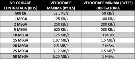 Est Recebendo A Velocidade De Internet Contratada