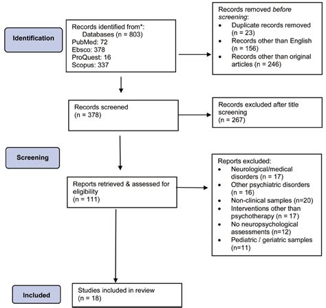 Role Of Cognitive Control In Psychotherapy An Integrated Review