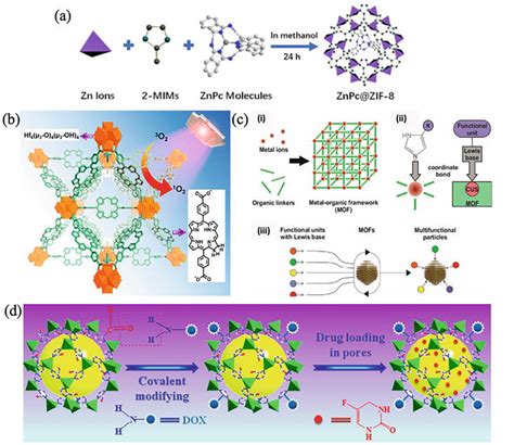 Drug Delivery Applications Of Metal Organic Frameworks MOFs IntechOpen