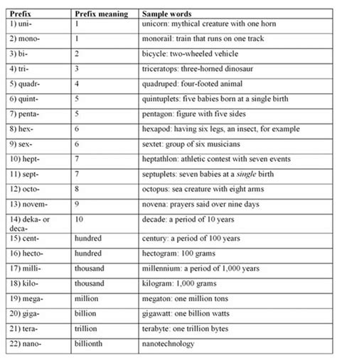 Prefixes List Of 50 Common Prefixes In English Funwithwords 博客园