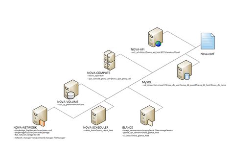 Example Nova Conf Configuration Files Openstack Configuration