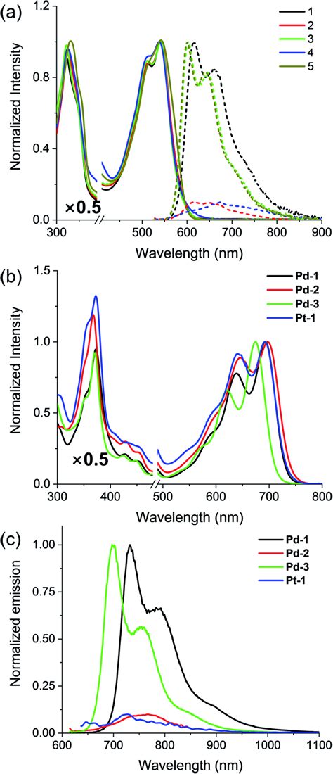 A Absorption Solid Line And Emission Dashed Line Spectra Of The