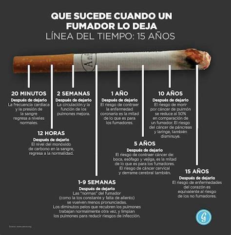 Infografía Lo que sucede cuando un fumador deja el cigarro InformaBTL