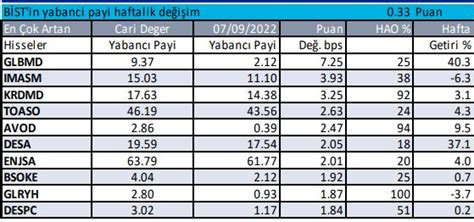 Para Haber On Twitter Yabanc Pay En Ok Artan Ve Azalan