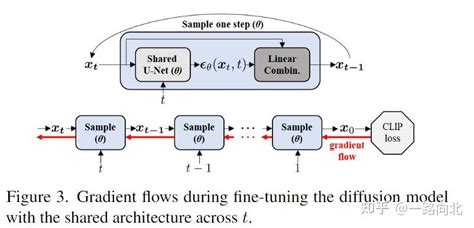 扩散模型论文阅读 DiffusionCLIP Text Guided Diffusion Models for Robust Image