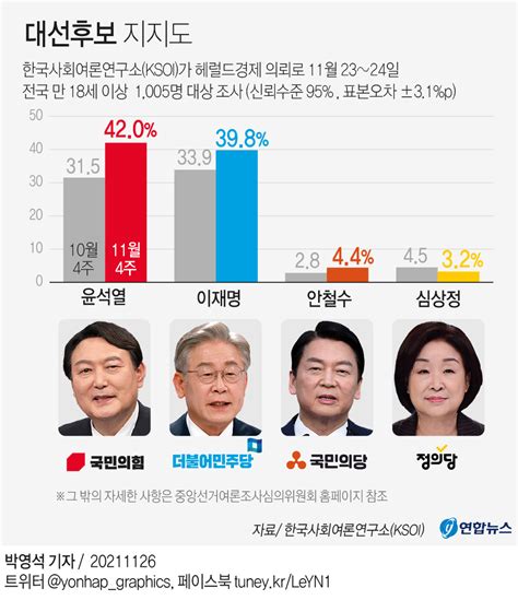 그래픽 대선후보 지지도 연합뉴스