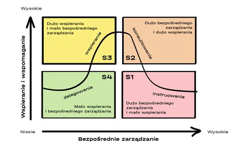 Jak Budowa Zaufanie W Swoim Zespole Szko A Biznesu Laba