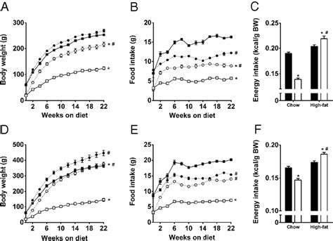 Body Weight Food Intake And Energy Intake In Female Ac And Male