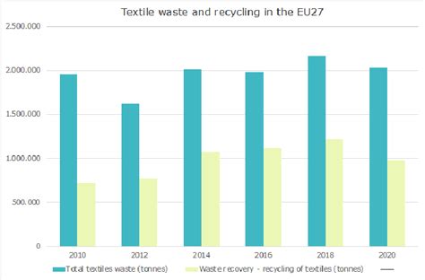 3: Textile waste and recycling performance in the EU 27 | Download ...