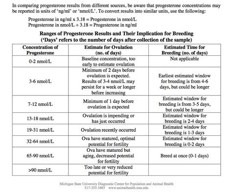 Dog Progesterone Levels Chart Ng/ml