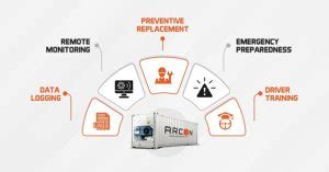 Reefer Container Maintenance Your Comprehensive Guide Arcon