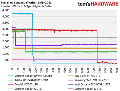 Tb Performance Results Tb Sabrent Rocket Q M Nvme Ssd Review