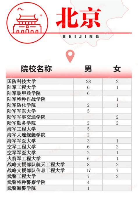 2024全国提前批军校在北京招生计划及录取分数线高三网