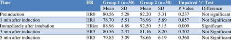 Comparison Of Heart Rate Beats Min At Various Intervals Download