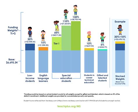 Teach Plus Mississippi: Recommendations for Weighted Student Funding