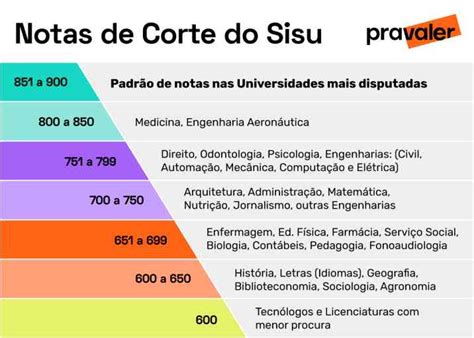Enfermagem Nota De Corte - Descubra a pontuação necessária na nota de corte de Enfermagem na UFRJ ...
