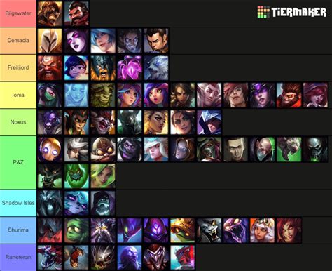 A Ranking Of Every League Of Legends Champions If They Were