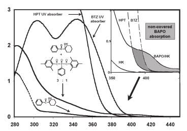 Absorption Spectra Of UV Absorbers And Photoinitiators Inset