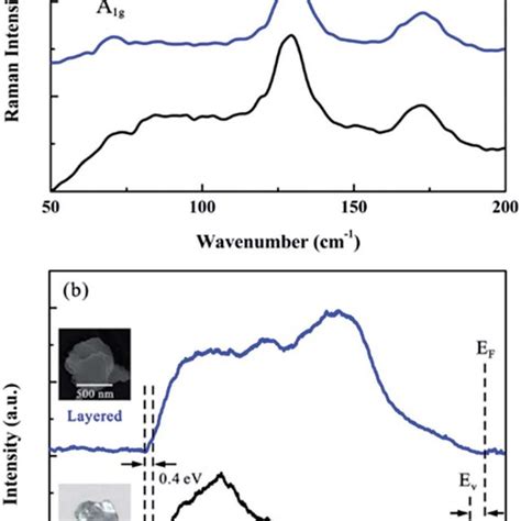 A Raman Spectra Of Layered Bi 2 Se 3 And Bulk Bi 2 Se 3 B Ups