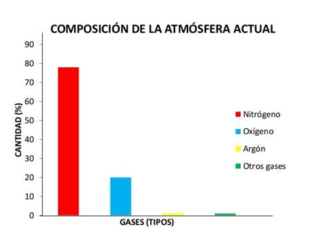 2 Composición De La Atmósfera