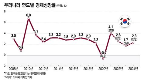 내년 韓성장률 17한은 사상 첫 2 이하 성장 전망 네이트 뉴스