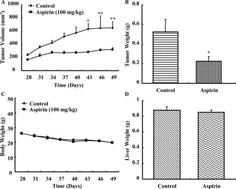 Aspirin Inhibits Xenograft Hepg2 Tumor Growth A Tumor Growth Curve