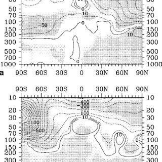 Relative Difference In Of Climatological Zonal Mean Total Ozone